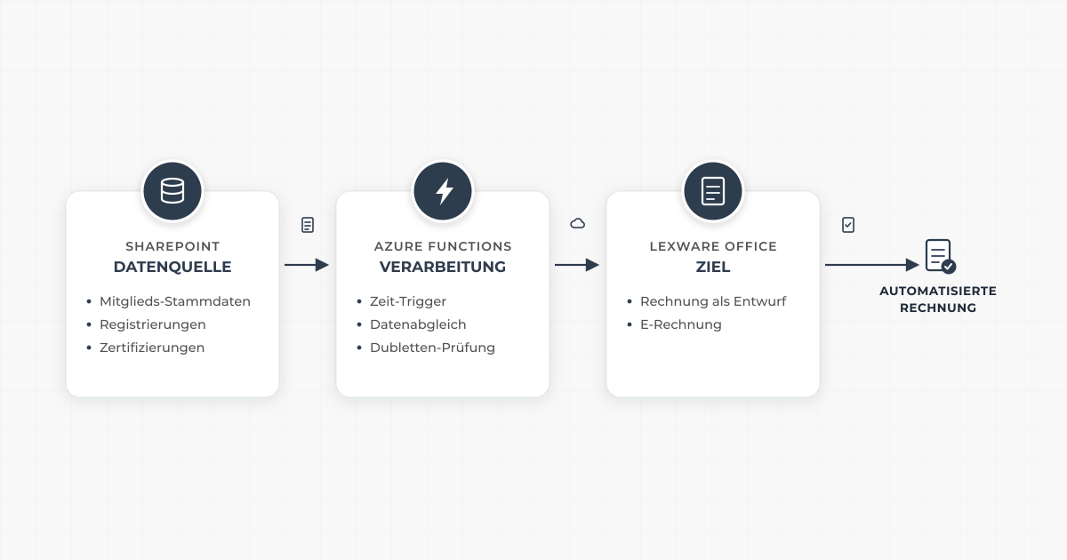 Architektur-Diagramm der Rechnungsautomatisierung mit Azure Functions, SharePoint und Lexware Office als verbundene Pipeline