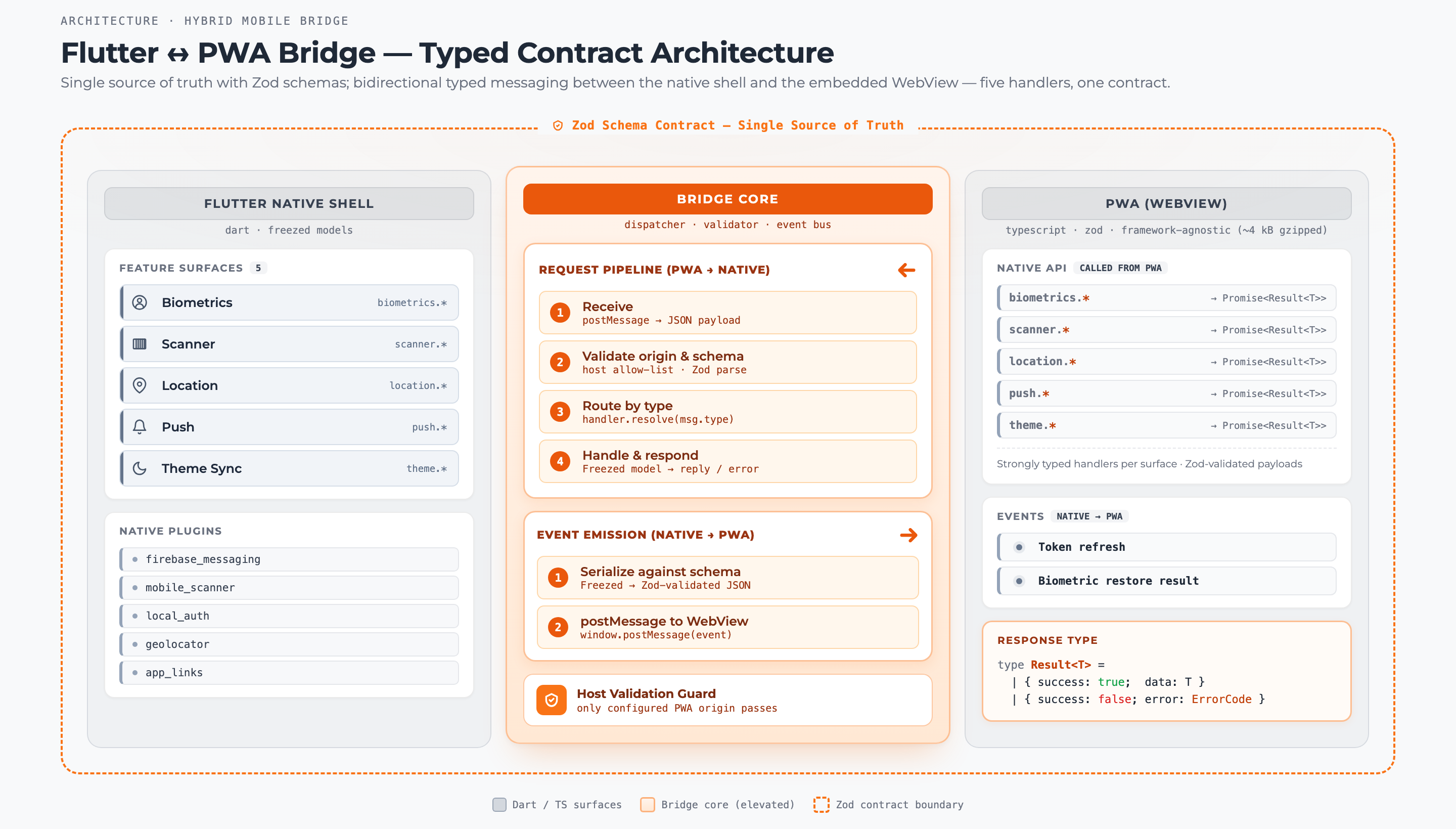 Native Shell für eine PWA: Flutter-App mit typsicherer Bridge — Detail 2